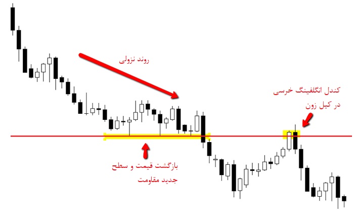 کندل انگلفینگ در کیل زون فارکس