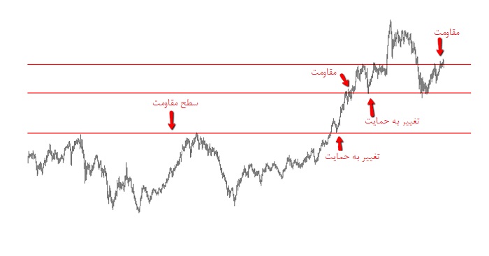 تغییر سطوح در کیل زون فارکس