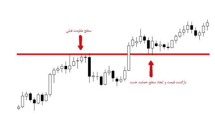 سطح حمایت جدید کیل زون فارکس