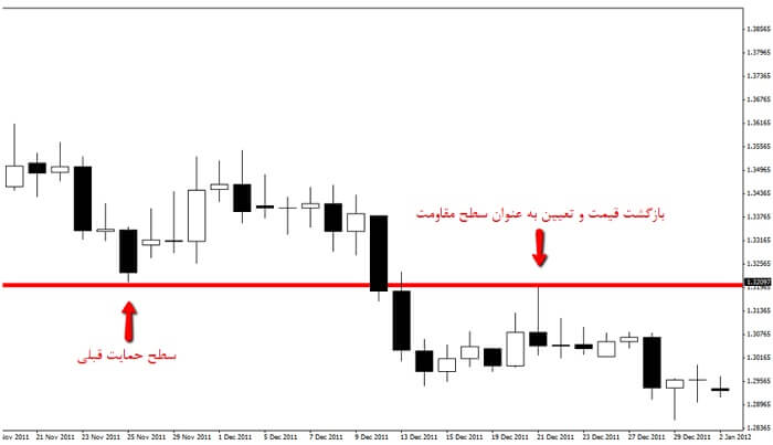 بازگشت قیمت در کیل زون فارکس