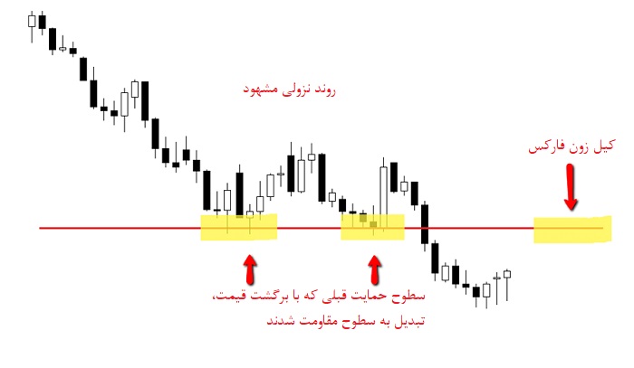 شناسایی کیل زون فارکس