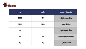  انواع حساب معاملاتی در بروکر ویندزور 