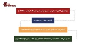 دارایی‌های قابل معامله در بروکر USGFX 