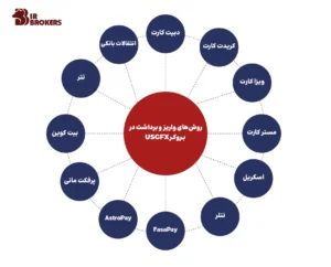 روش‌های واریز و برداشت در بروکر یو اس جی اف ایکس 