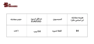کارمزدهای معاملاتی بروکر FXCC 