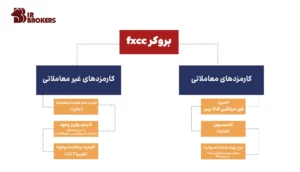 کارمزهای FXCC Broker 