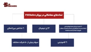 نمادهای معاملاتی در بروکر FXChoice 