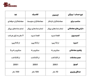 انواع حساب در بروکر FXChoice 