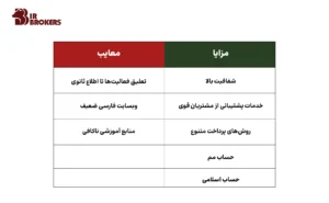 مزایا و معایب بروکر FXChoice 