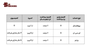 کمیسیون معاملات بروکر اینگات 