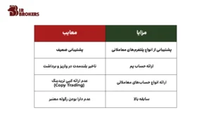 مزایا و معایب بروکر فیبوگروپ (Fibo Group) 