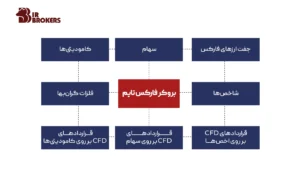 نمادهای معاملاتی در بروکر فارکس تایم 