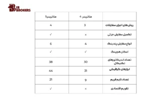 مقایسه پلتفرم‌های MT4 و MT5 در FXTM بروکر 