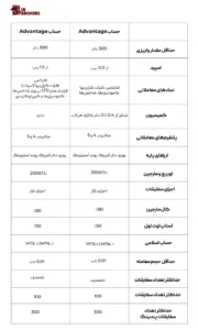 مقایسه انواع حساب در بروکر فارکس تایم 