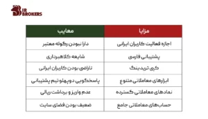 مزایا و معایب بروکر آیرون اف ایکس 