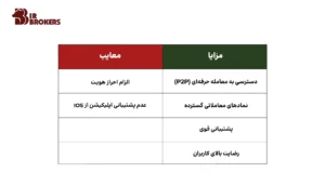 مزایا و معایب صرافی سرمایکس (Sarmayex) 