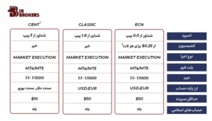 انواع حساب معاملاتی در بروکر لایت فارکس 