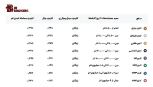  جدول کارمزد صرافی تترلند 