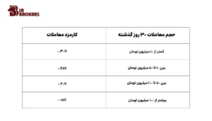 کارمزدهای صرافی چنج کن (Changekon) 