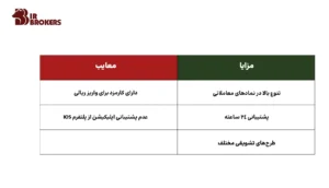 مزایا و معایب صرافی چنج کن (Changekon)