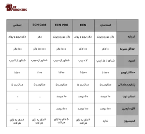 حساب‌های معاملاتی بروکر UNFXB 