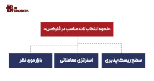 انتخاب مناسب لات در فارکس 