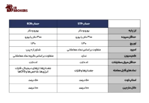 حساب‌های معاملاتی بروکر FXOpen 