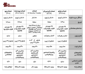 انواع حساب بروکر روبو فارکس (RoboForex) 