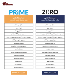 انواع حساب معاملاتی در WM Markets 